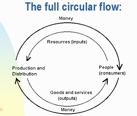 Gdp Circular Flow Chart