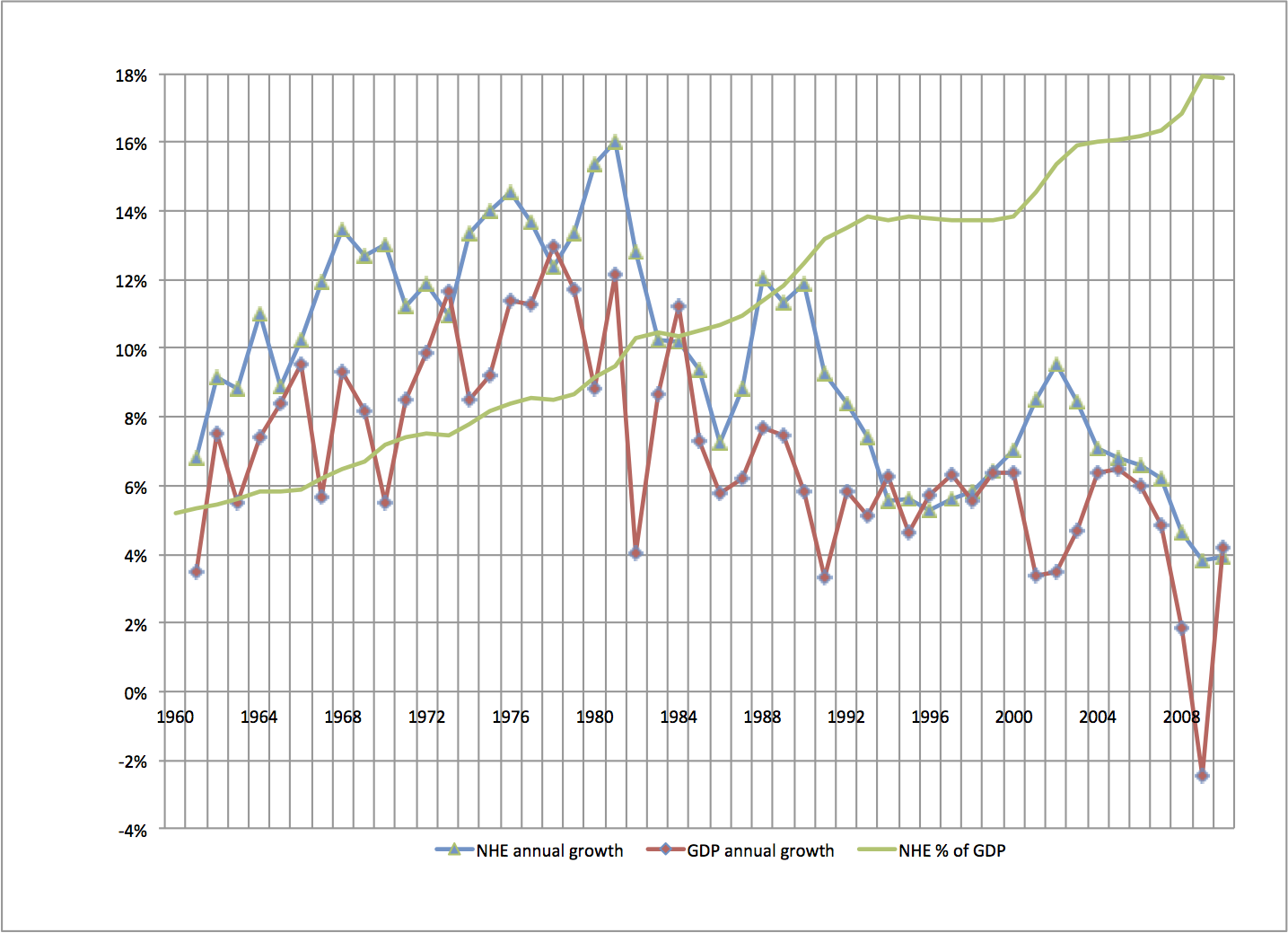 annual growth, nhe and gdp