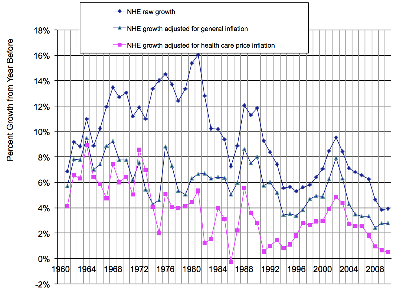 NHE growth rates adjusted for inflation