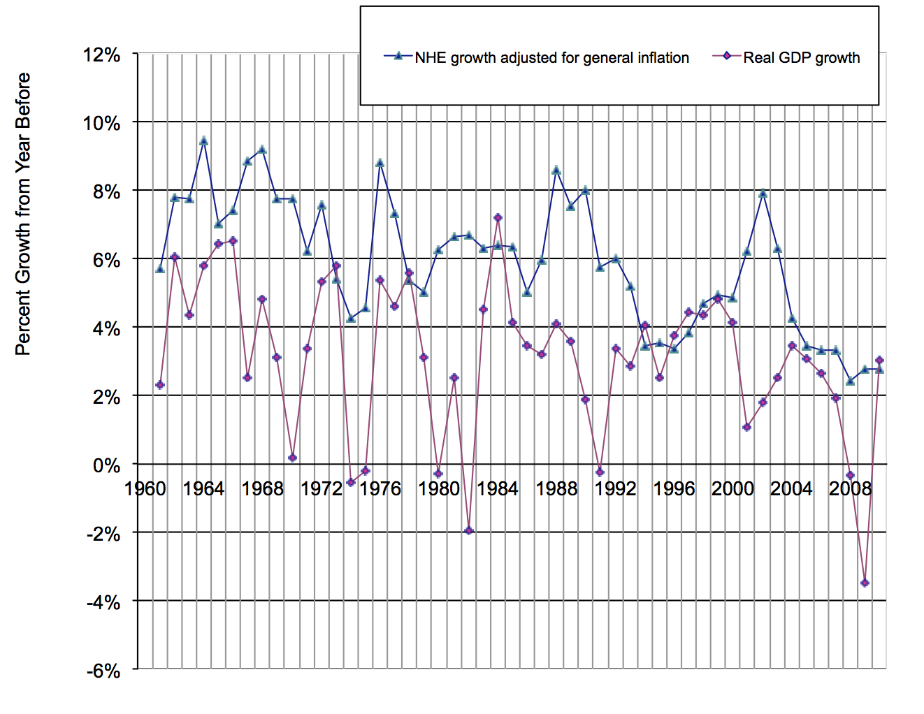 GDP and NHE growth rates adjusted for inflation