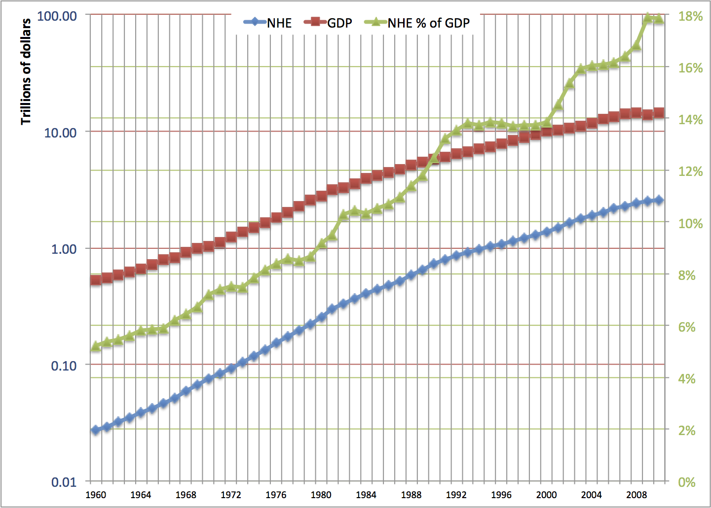 US health spending and GDP