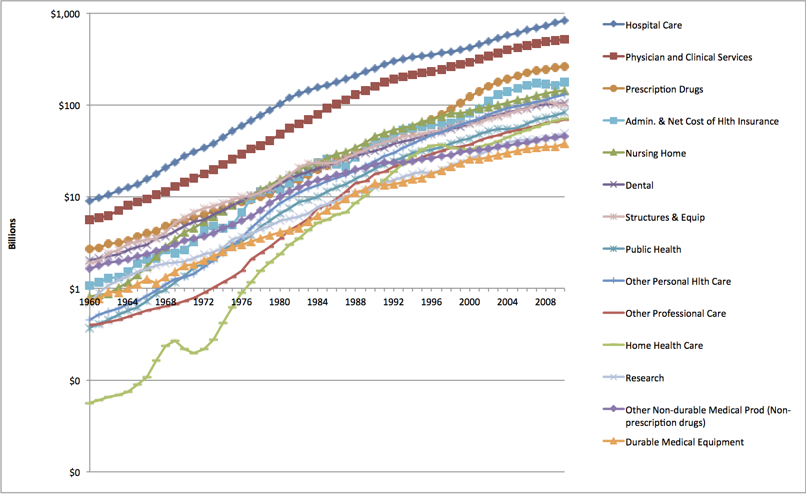 US health care supplies and services by function 1960-2009 logarithms