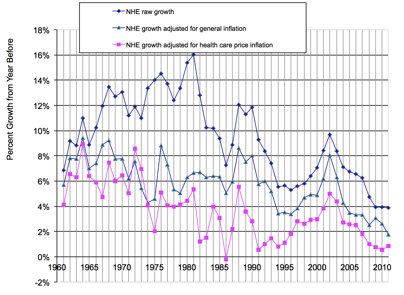 NHE growth rates adjusted for inflation