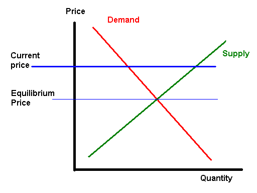 a supply-demand diagram