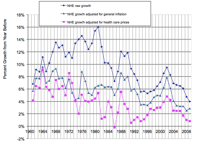 NHE growth rates adjusted for inflation