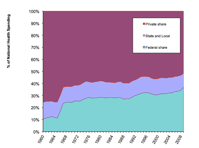 Federal, State, and private shares