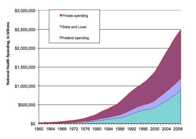 Federal, State, and private health spending