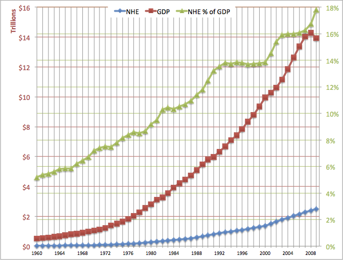 US health spending and GDP
