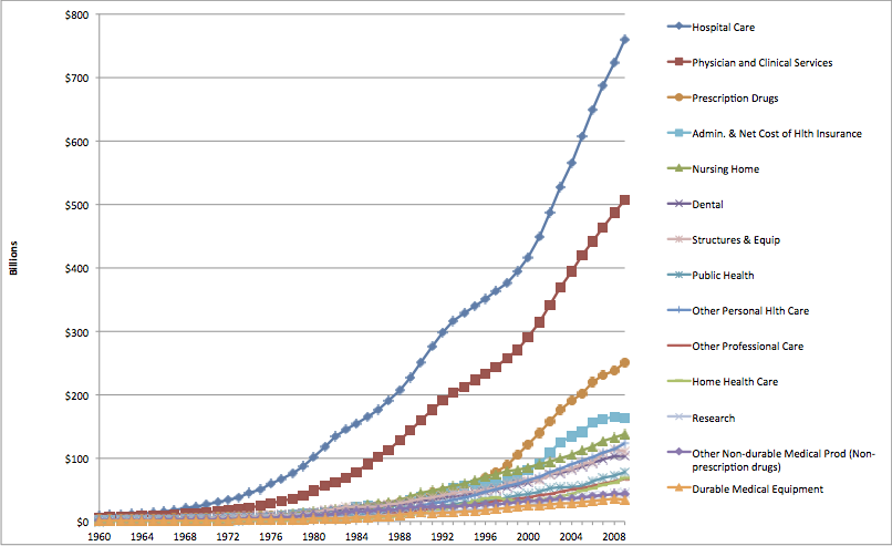 Where health care spending went 1960-2009