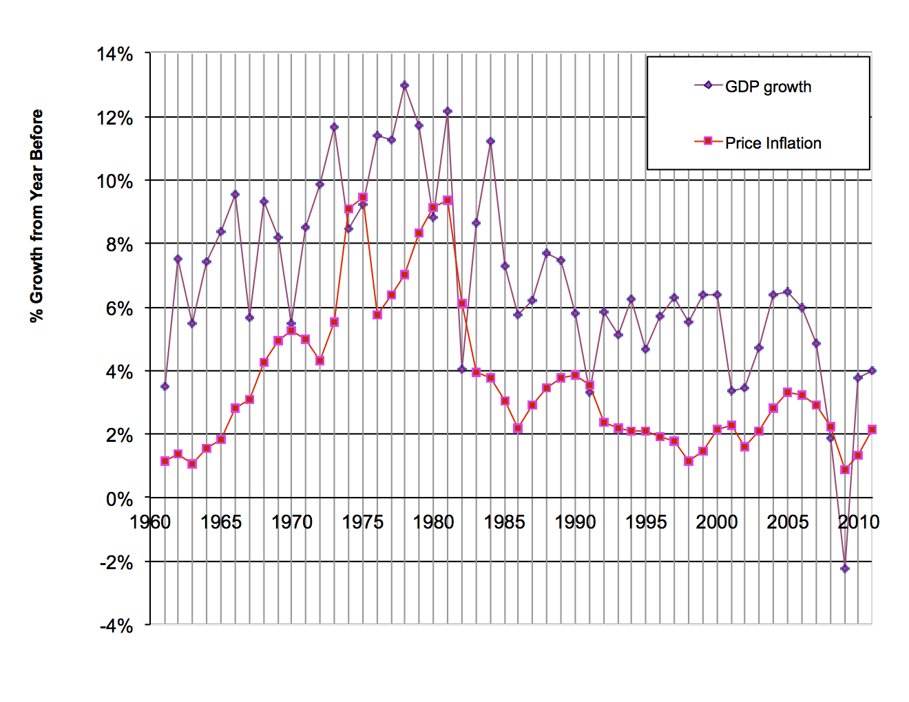 growth of GDP and prices