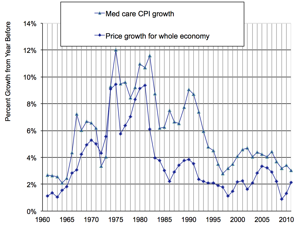 price inflation in health care and the whole economy