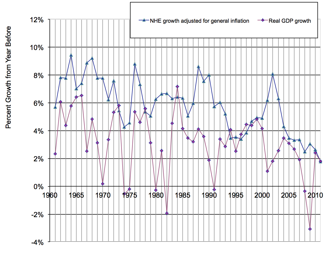 GDP and NHE growth rates adjusted for inflation