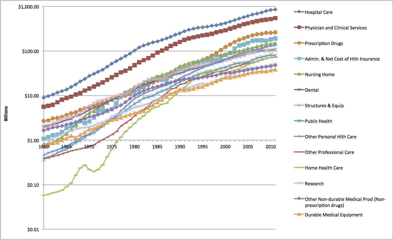 US health care supplies and services by function 1960-2011 logarithms